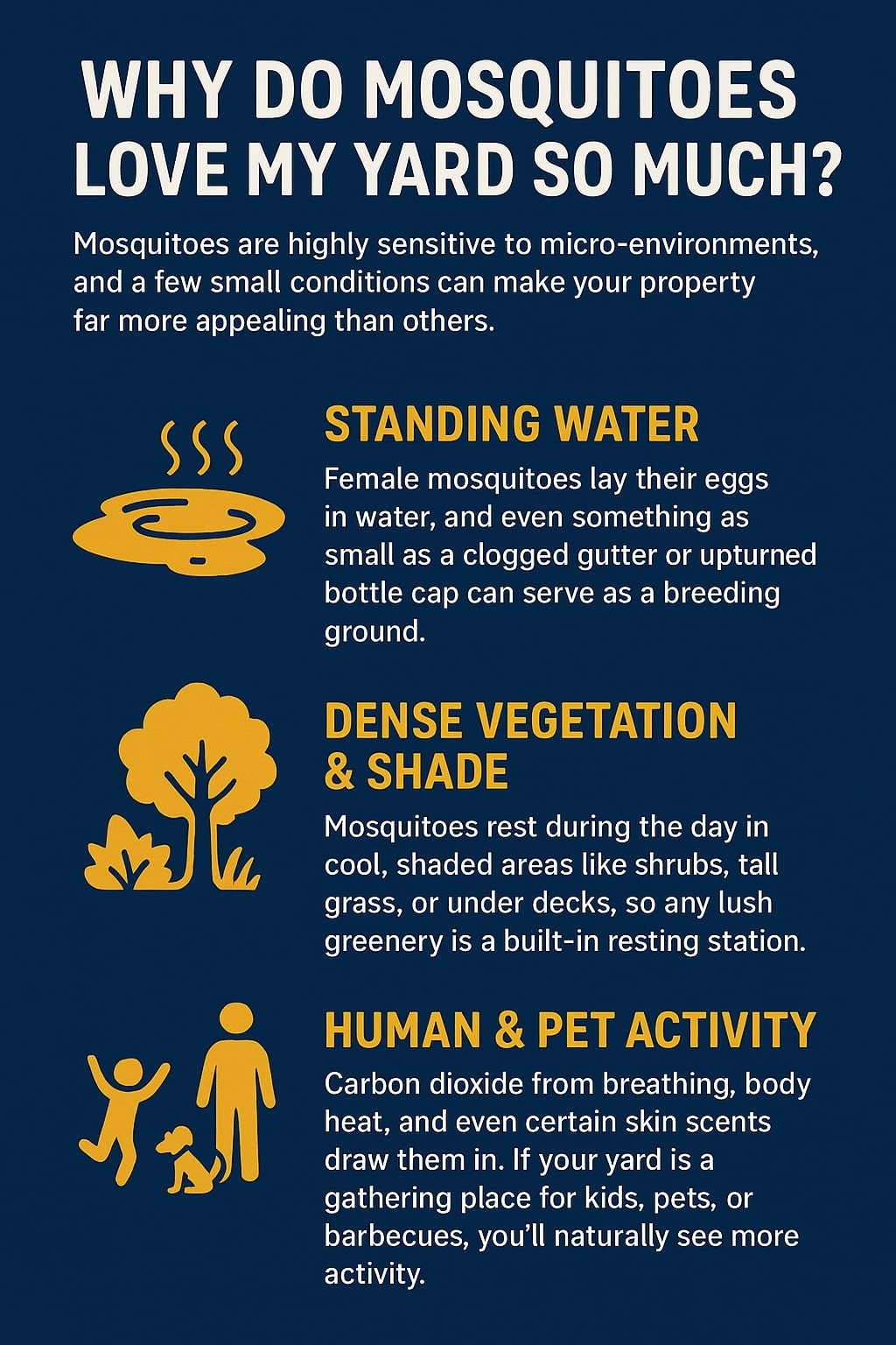 original infographic with a dark blue background and white and golden yellow text titled “Why Do Mosquitoes Love My Yard So Much?” The subtitle explains that mosquitoes are highly sensitive to micro-environments and that small conditions can make a yard more appealing. Three main sections are presented with bold golden headers, yellow icons, and explanatory text. The first section, “Standing Water,” is paired with an icon of a puddle and steam lines, explaining that female mosquitoes lay eggs in water, even in small sources like clogged gutters or bottle caps. The second section, “Dense Vegetation & Shade,” features an icon of a tree and bush, noting that mosquitoes rest in shaded areas like shrubs, tall grass, or under decks. The third section, “Human & Pet Activity,” shows an icon of a person, child, and dog, describing how carbon dioxide, body heat, and skin scents attract mosquitoes, making active yards natural hotspots. The overall design is clean, simple, and uses yellow illustrations to emphasize each point.<br />
