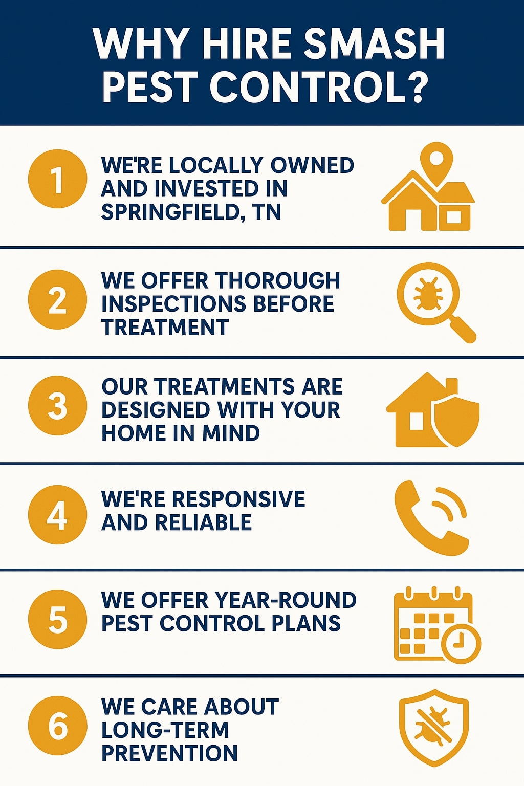 Original infographic featuring a clean, professional design with a navy blue and white background accented by golden-yellow icons and numbered circles. The title “WHY HIRE SMASH PEST CONTROL?” is displayed in bold white text on a solid navy banner at the top. Below, six numbered sections list reasons in alternating white panels divided by thin blue lines. Each section pairs a gold circular number icon (1–6) on the left with navy blue text and a matching gold graphic on the right: a house with a location pin for local ownership, a magnifying glass with a bug for inspections, a house with a shield for customized treatments, a phone handset for responsiveness, a calendar for year-round plans, and a shield with a bug for long-term prevention. The overall style is modern, balanced, and easy to read.<br />

