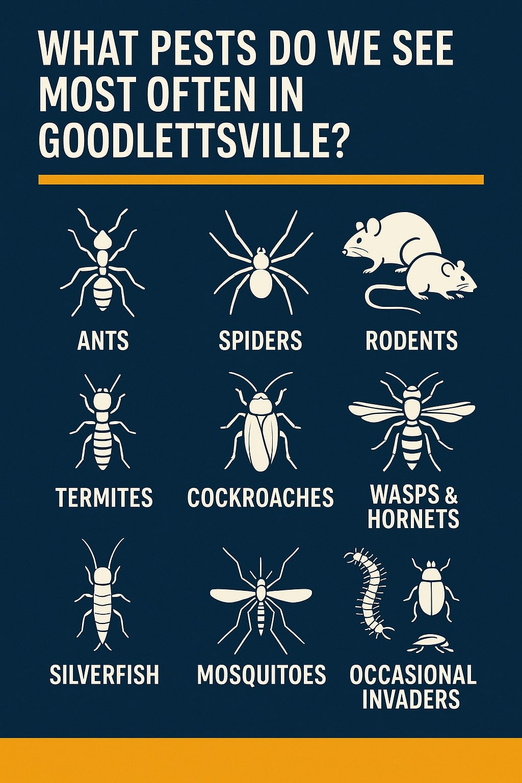 original infographic showing a dark blue background with bold white text at the top reading “WHAT PESTS DO WE SEE MOST OFTEN IN GOODLETTSVILLE?” separated by a thin horizontal mustard-yellow line, followed by three rows of simple cream-colored pest icons with matching labels; the first row displays an ant, a spider, and two rodents, the second row shows a termite, a cockroach, and a wasp with outstretched wings labeled “WASPS & HORNETS,” and the third row includes a silverfish, a mosquito with long legs and wings, and three “OCCASIONAL INVADERS” illustrated as a centipede-like creature, a beetle-like bug, and a small flat insect, all arranged cleanly against the blue background with a mustard-yellow footer at the bottom.